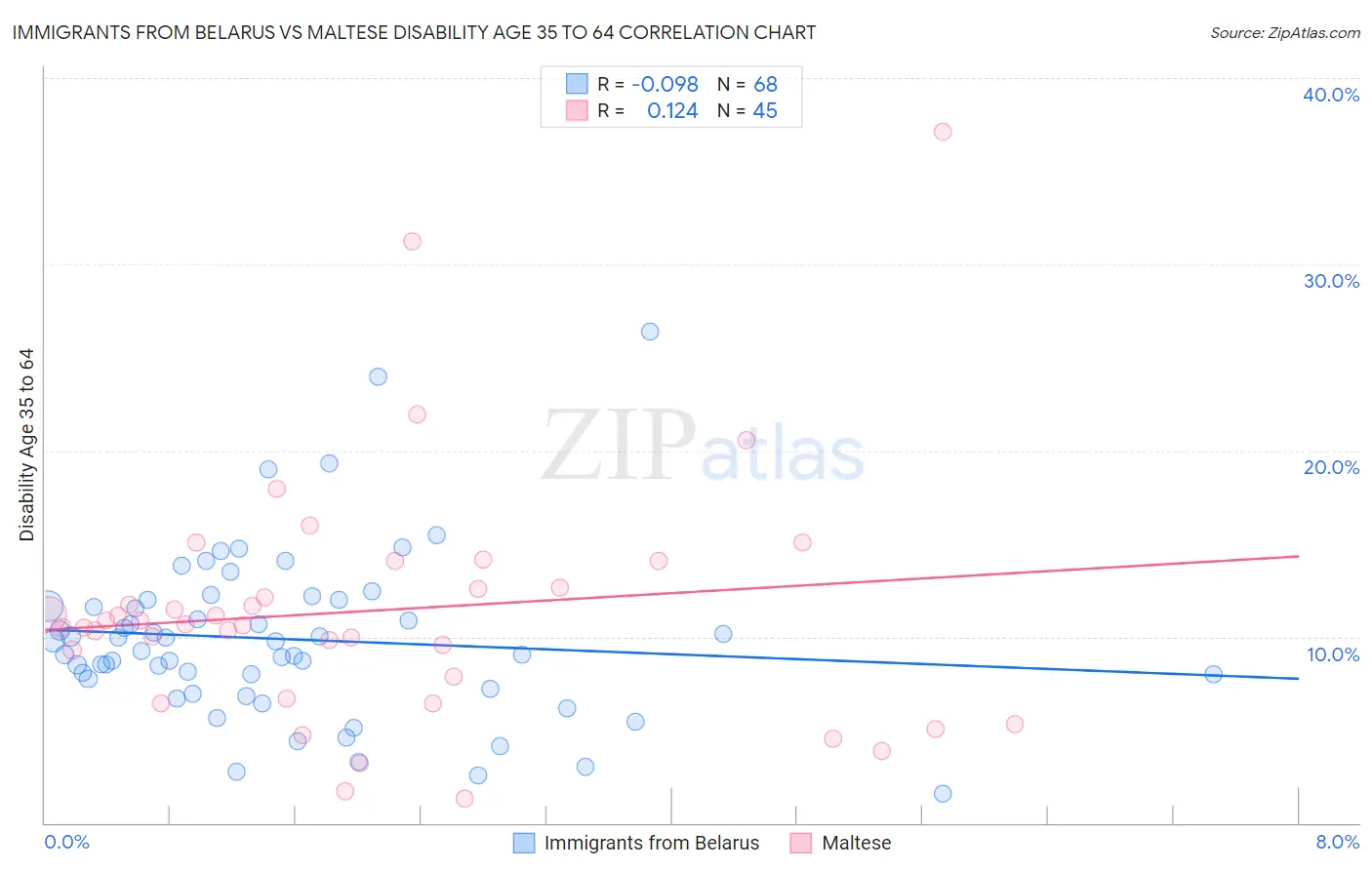 Immigrants from Belarus vs Maltese Disability Age 35 to 64