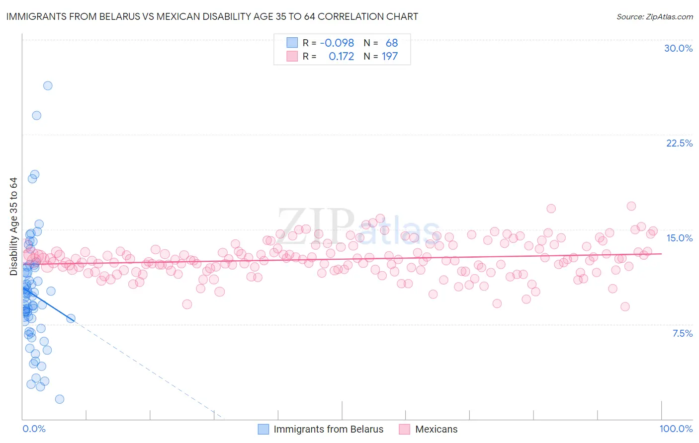 Immigrants from Belarus vs Mexican Disability Age 35 to 64