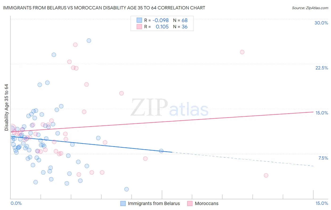 Immigrants from Belarus vs Moroccan Disability Age 35 to 64