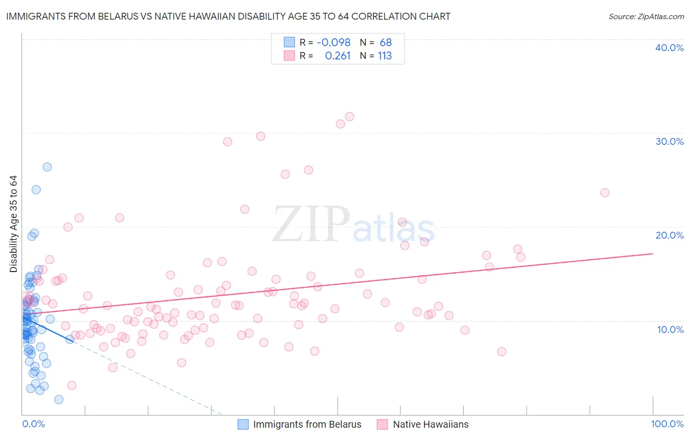 Immigrants from Belarus vs Native Hawaiian Disability Age 35 to 64