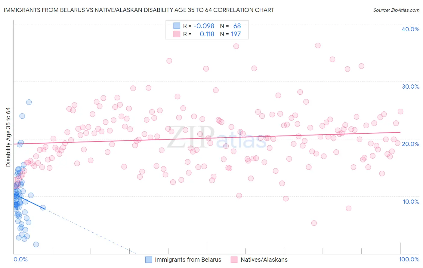 Immigrants from Belarus vs Native/Alaskan Disability Age 35 to 64