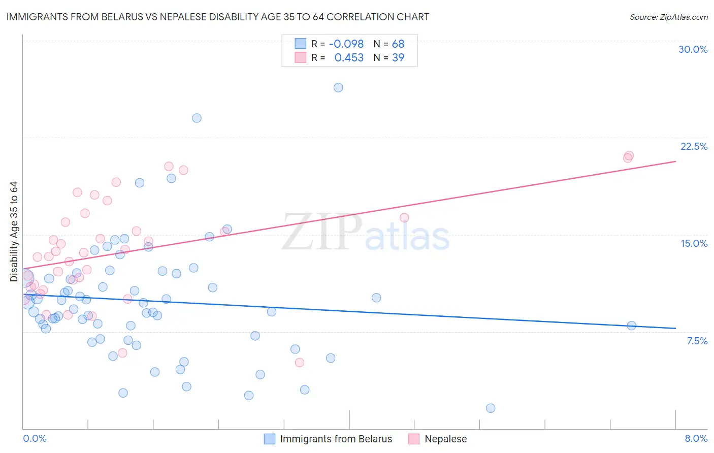 Immigrants from Belarus vs Nepalese Disability Age 35 to 64