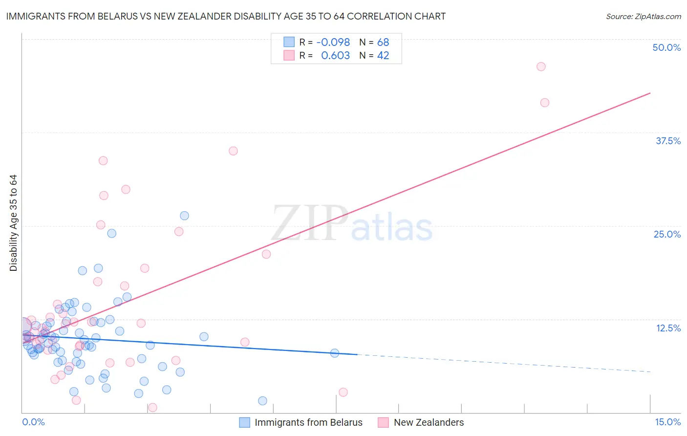 Immigrants from Belarus vs New Zealander Disability Age 35 to 64