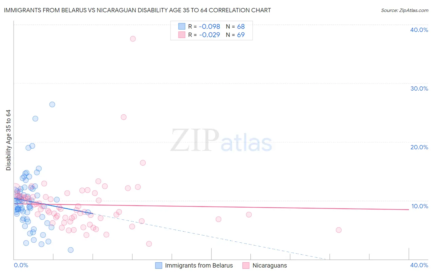 Immigrants from Belarus vs Nicaraguan Disability Age 35 to 64