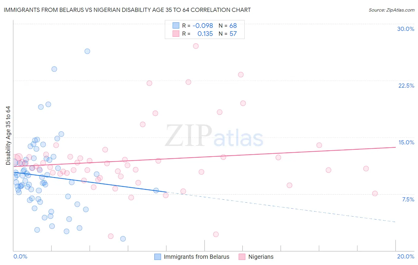 Immigrants from Belarus vs Nigerian Disability Age 35 to 64