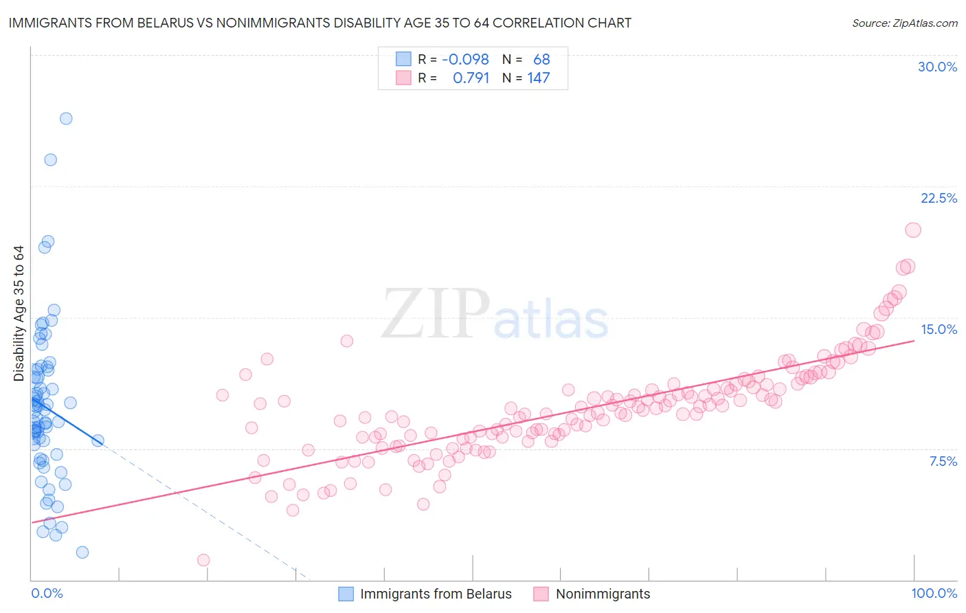 Immigrants from Belarus vs Nonimmigrants Disability Age 35 to 64