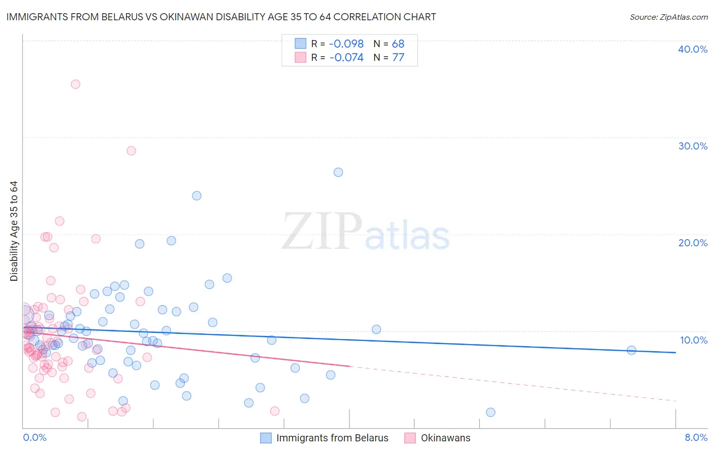 Immigrants from Belarus vs Okinawan Disability Age 35 to 64