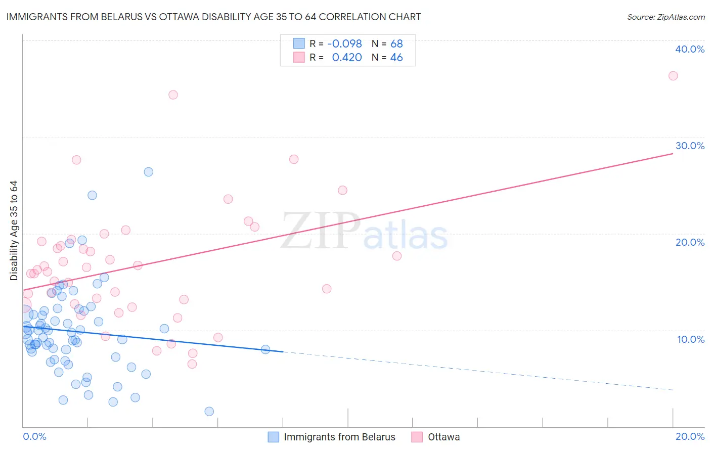 Immigrants from Belarus vs Ottawa Disability Age 35 to 64