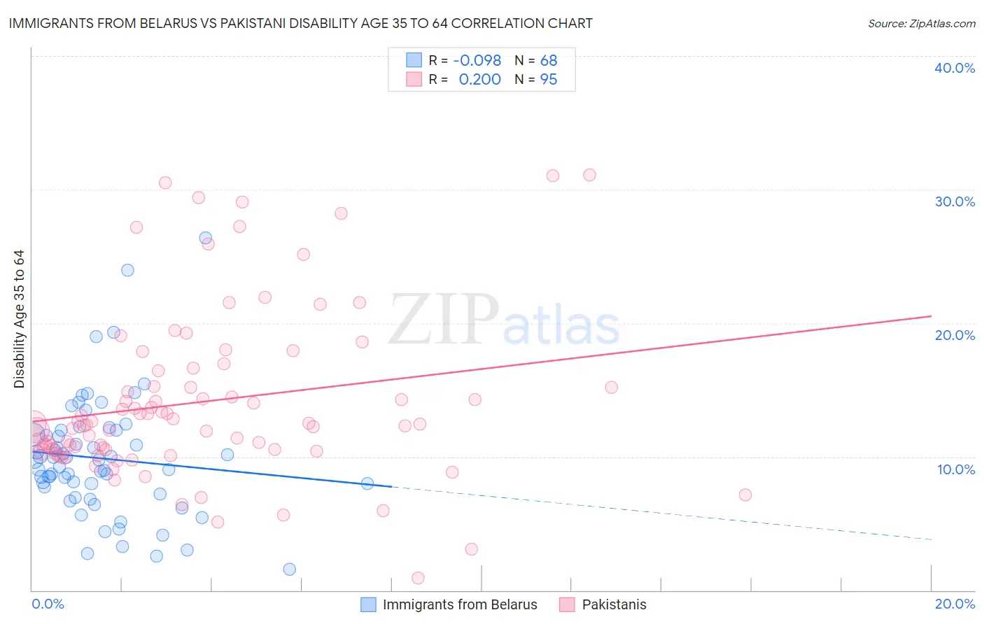 Immigrants from Belarus vs Pakistani Disability Age 35 to 64