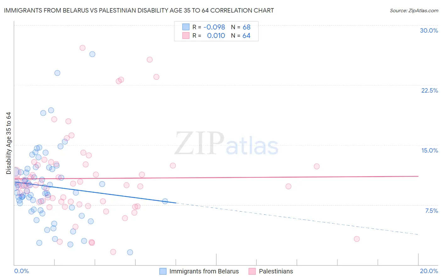 Immigrants from Belarus vs Palestinian Disability Age 35 to 64