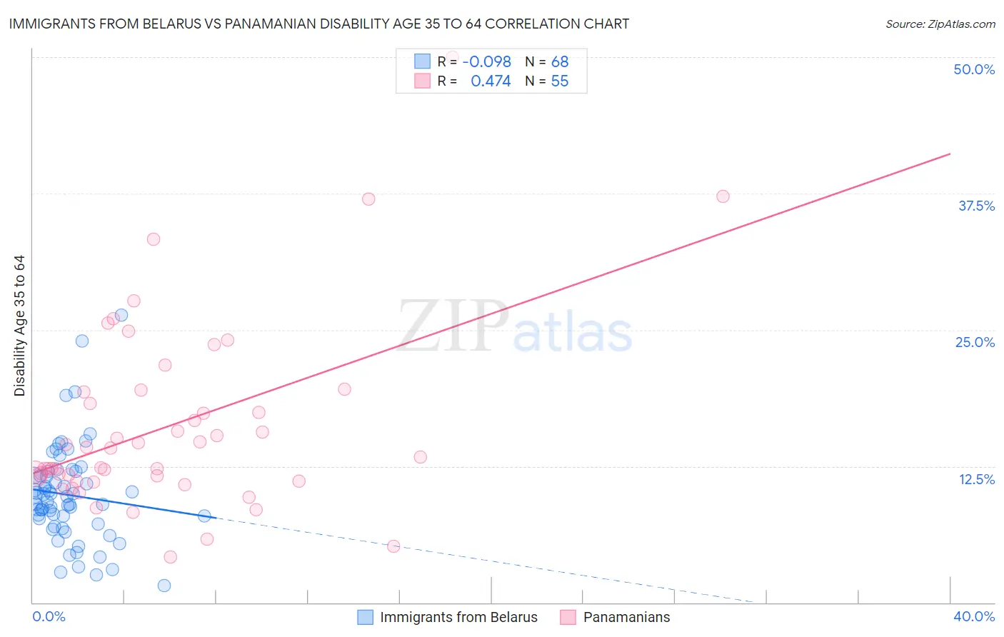 Immigrants from Belarus vs Panamanian Disability Age 35 to 64