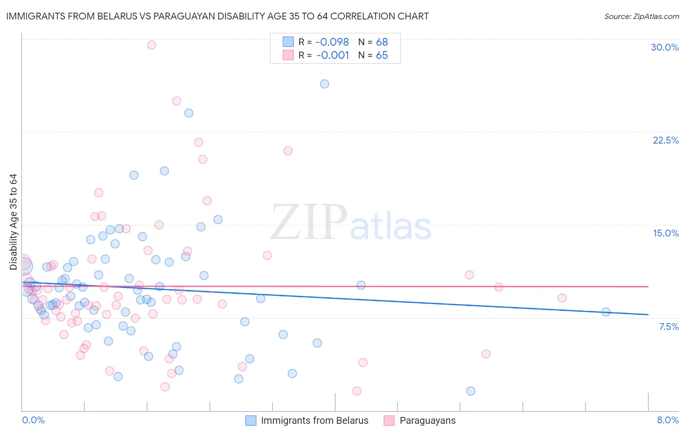 Immigrants from Belarus vs Paraguayan Disability Age 35 to 64