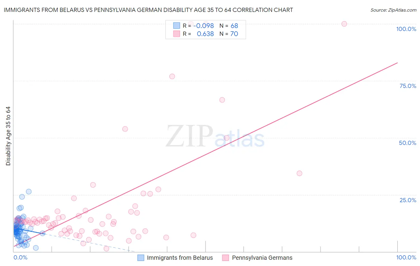 Immigrants from Belarus vs Pennsylvania German Disability Age 35 to 64