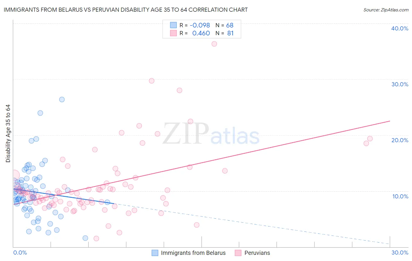 Immigrants from Belarus vs Peruvian Disability Age 35 to 64