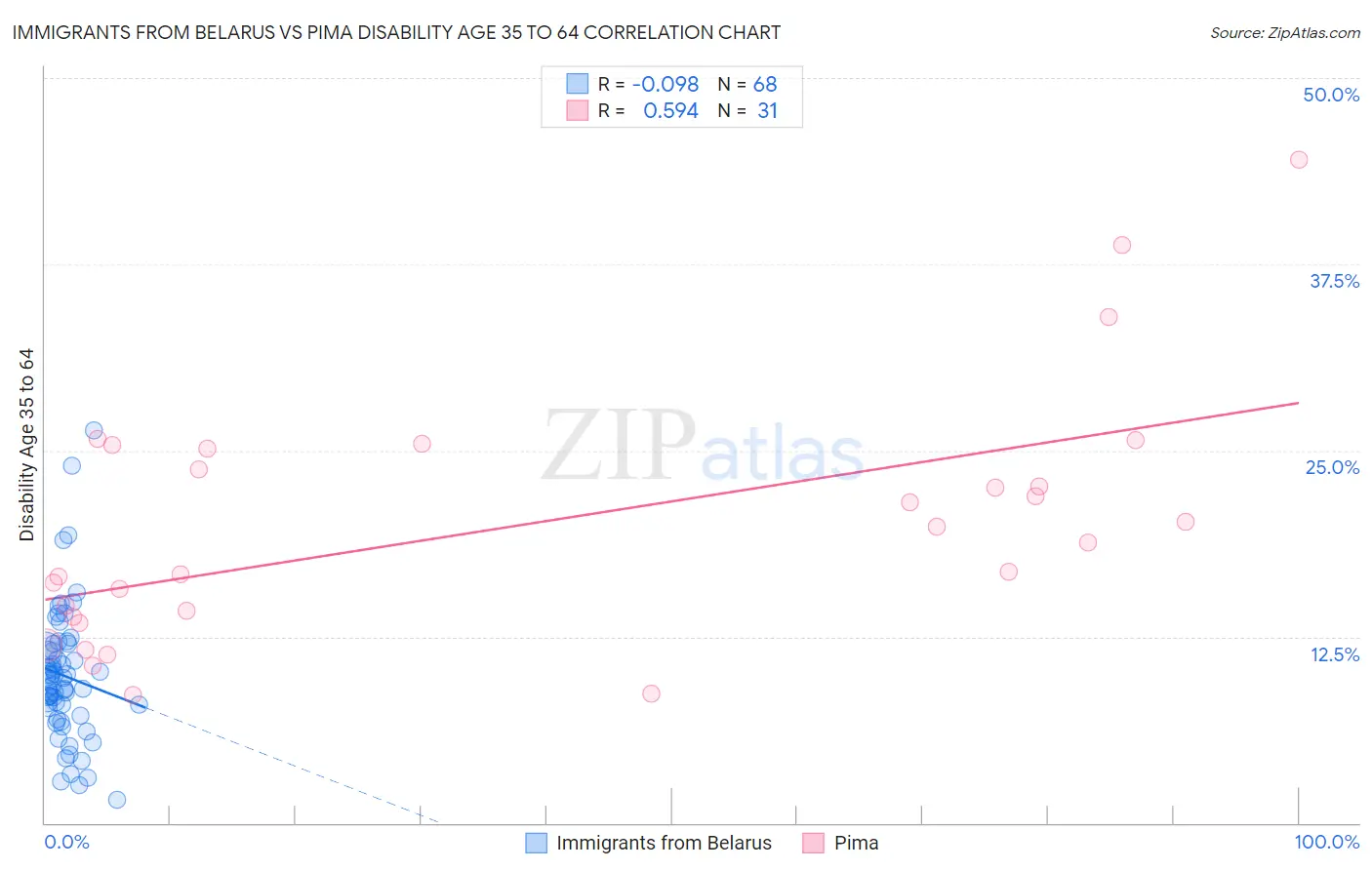 Immigrants from Belarus vs Pima Disability Age 35 to 64