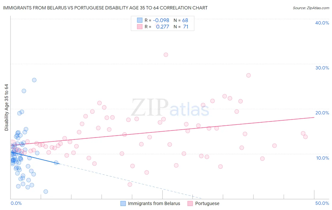 Immigrants from Belarus vs Portuguese Disability Age 35 to 64