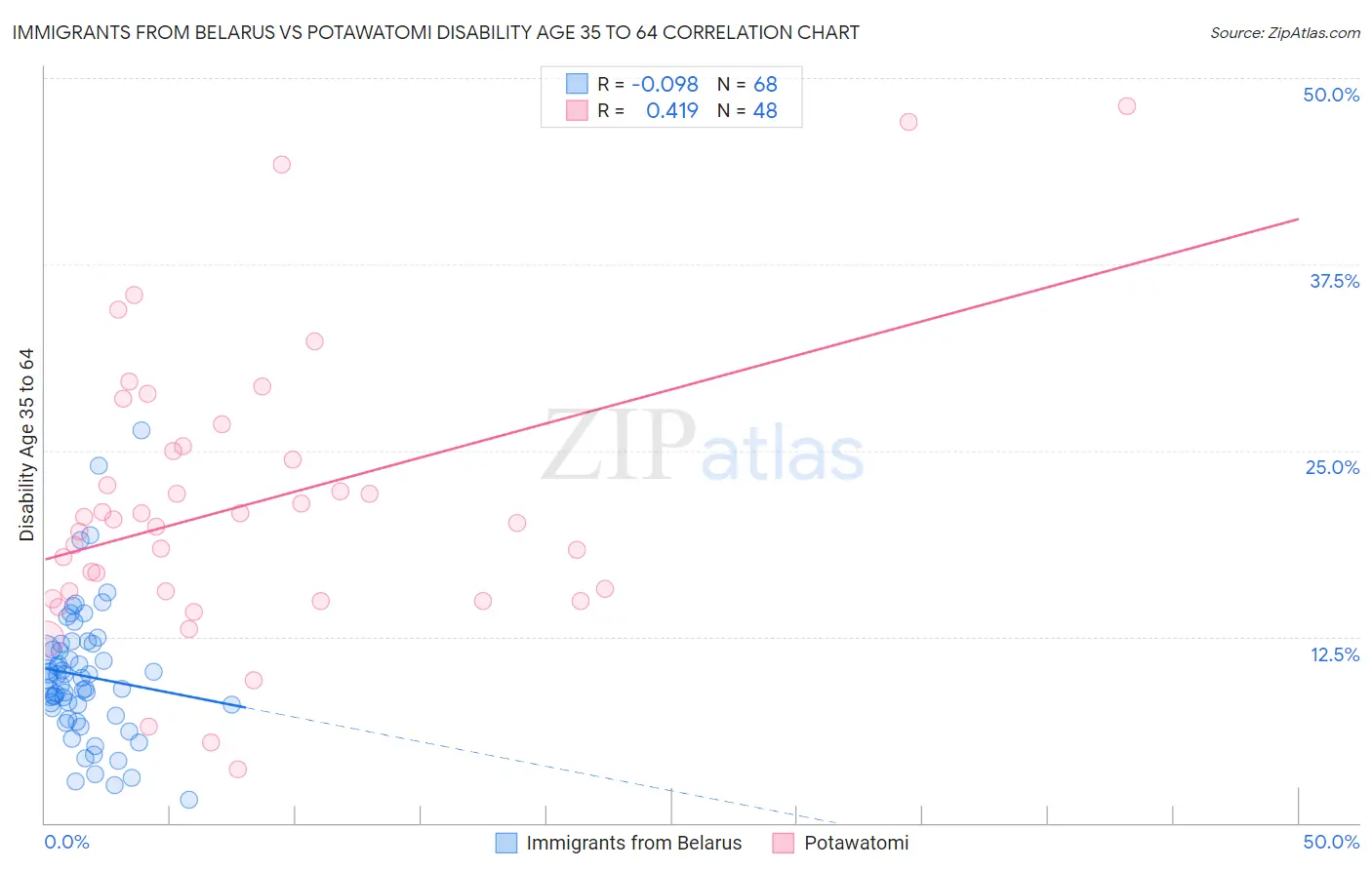 Immigrants from Belarus vs Potawatomi Disability Age 35 to 64