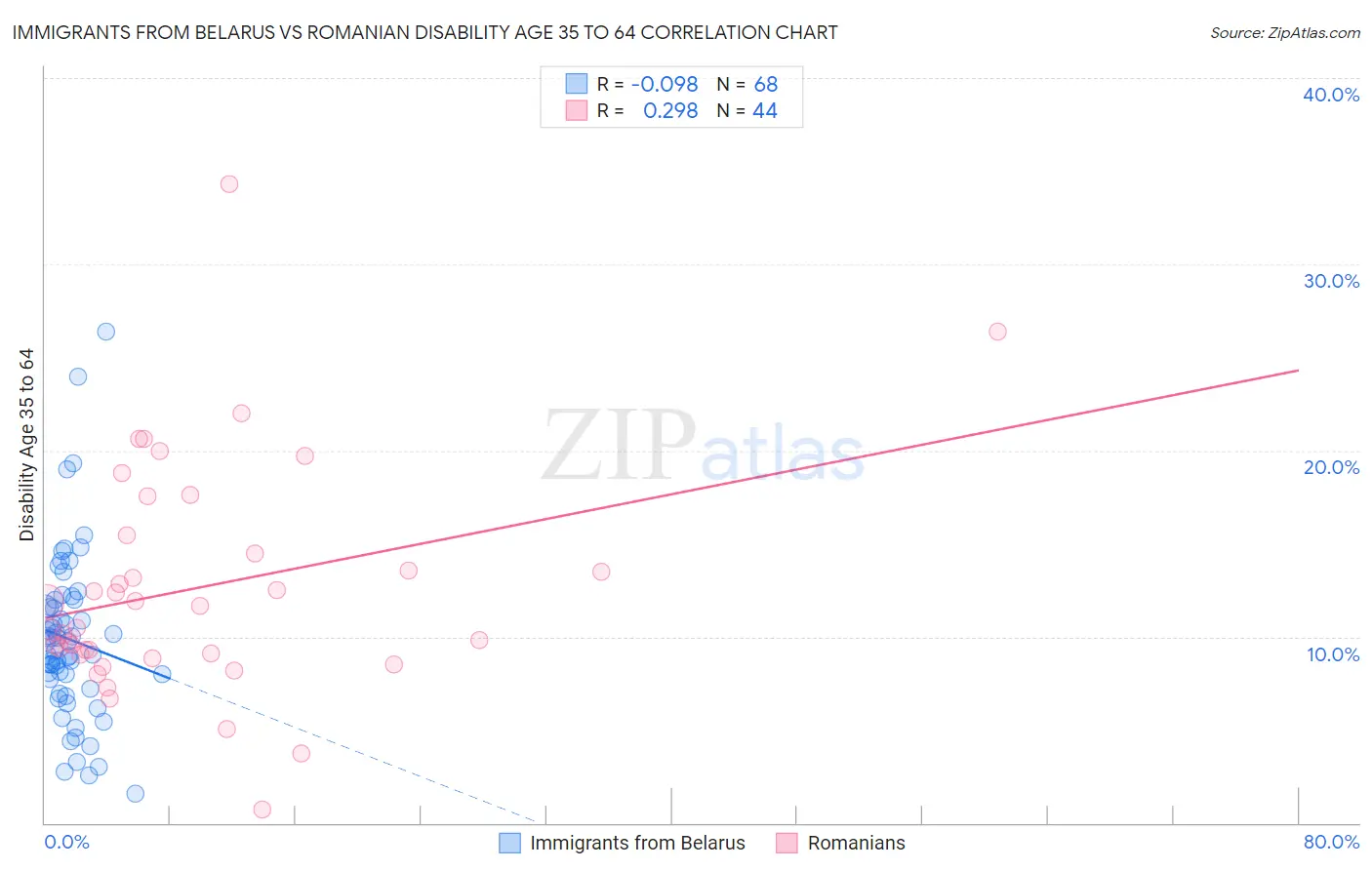 Immigrants from Belarus vs Romanian Disability Age 35 to 64