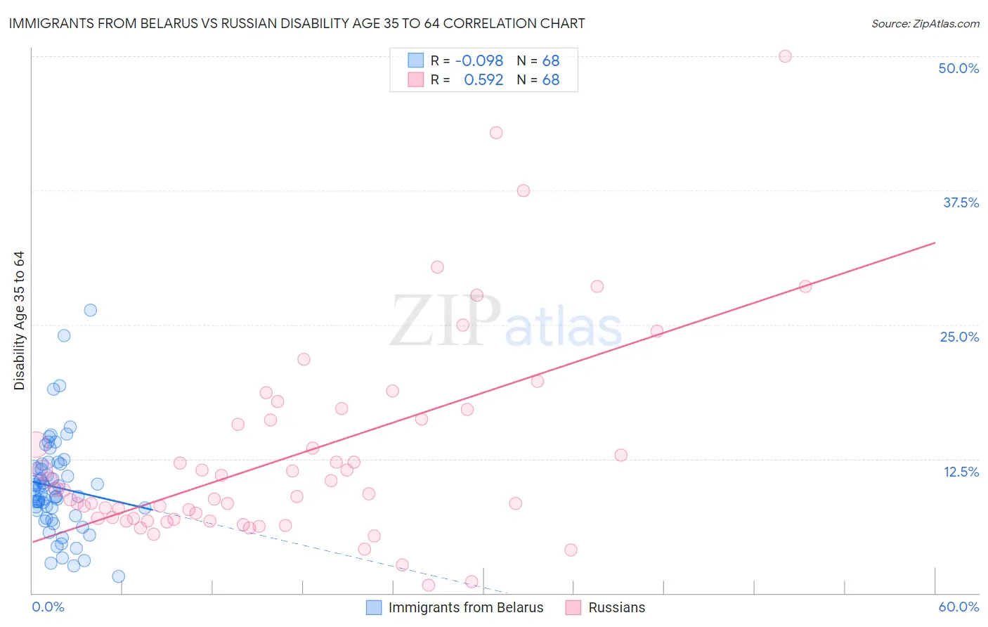 Immigrants from Belarus vs Russian Disability Age 35 to 64