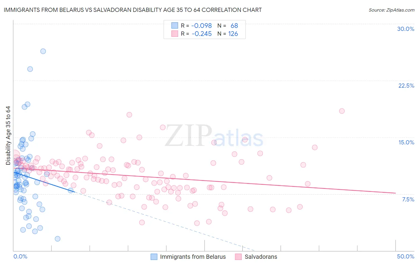 Immigrants from Belarus vs Salvadoran Disability Age 35 to 64