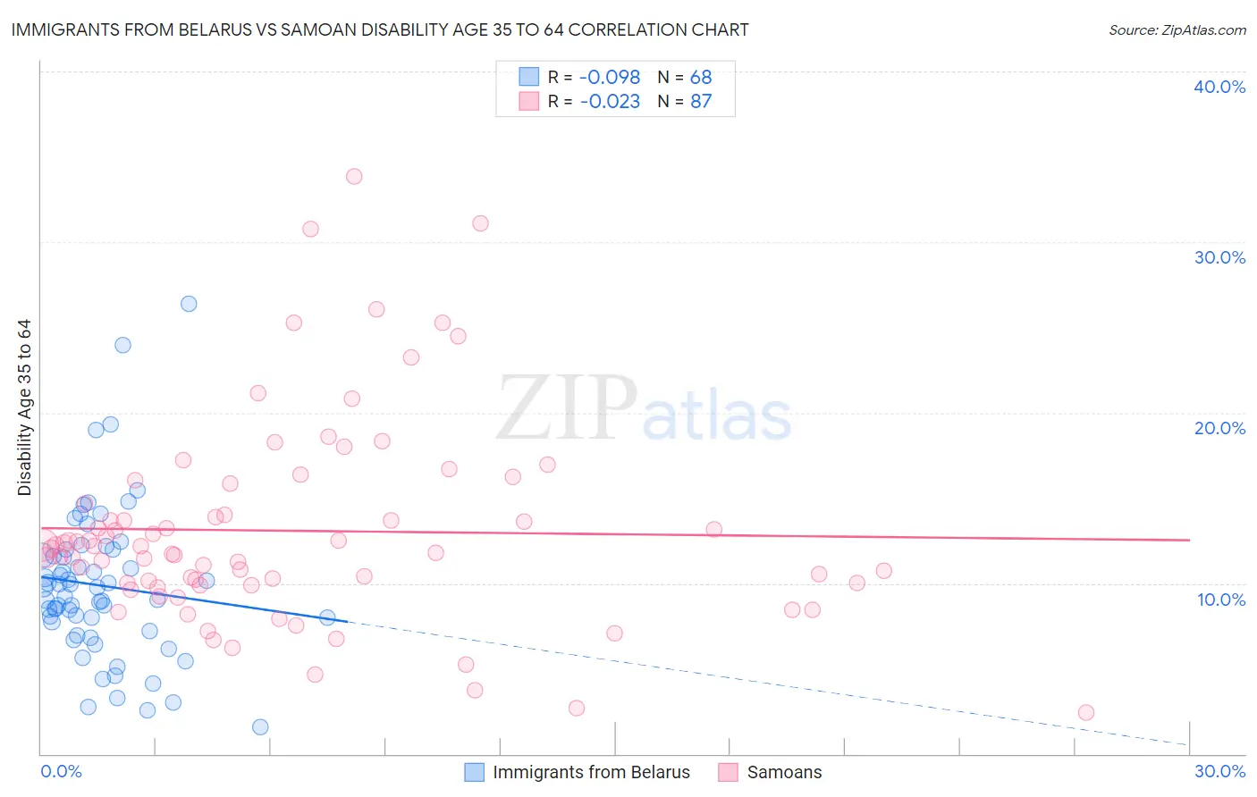 Immigrants from Belarus vs Samoan Disability Age 35 to 64