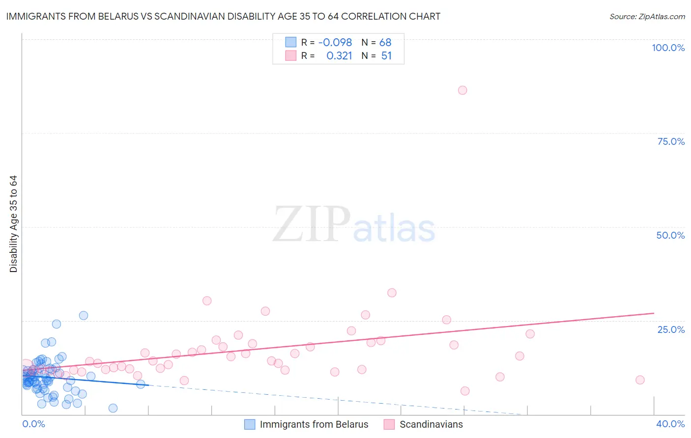 Immigrants from Belarus vs Scandinavian Disability Age 35 to 64