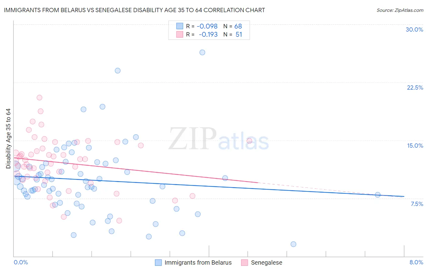 Immigrants from Belarus vs Senegalese Disability Age 35 to 64