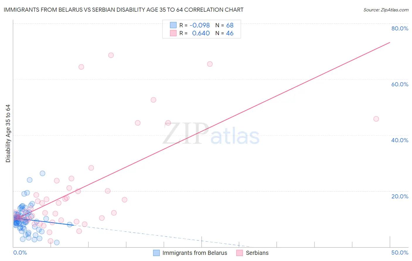 Immigrants from Belarus vs Serbian Disability Age 35 to 64