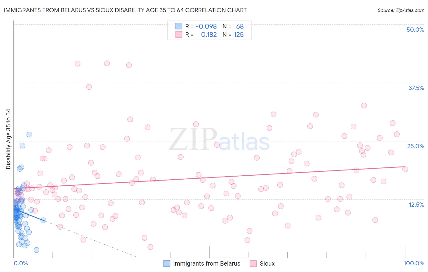 Immigrants from Belarus vs Sioux Disability Age 35 to 64