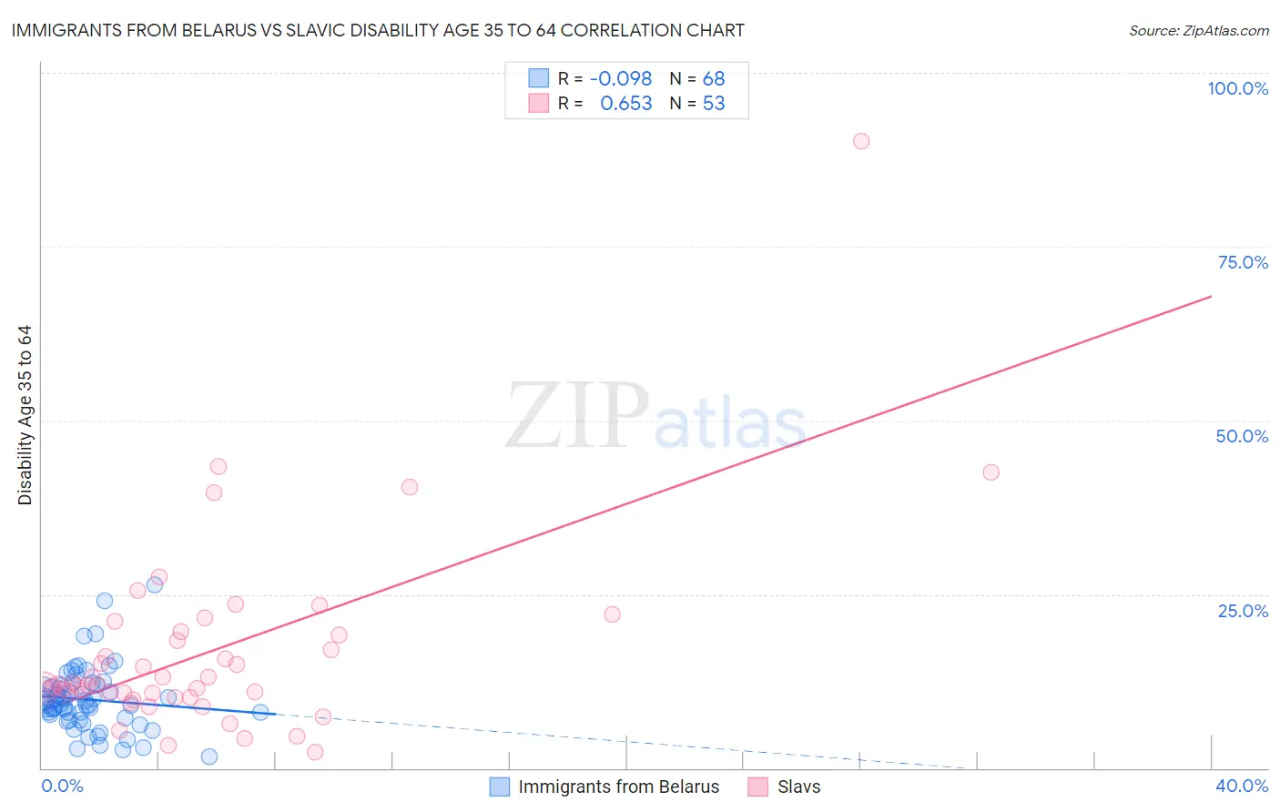 Immigrants from Belarus vs Slavic Disability Age 35 to 64