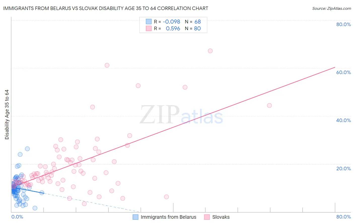 Immigrants from Belarus vs Slovak Disability Age 35 to 64