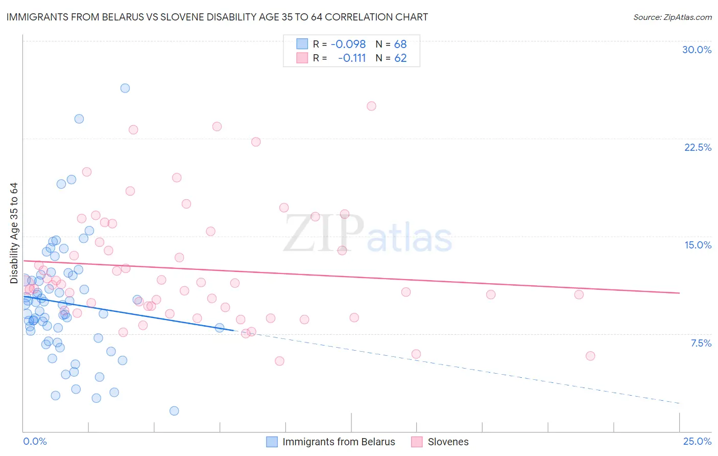 Immigrants from Belarus vs Slovene Disability Age 35 to 64