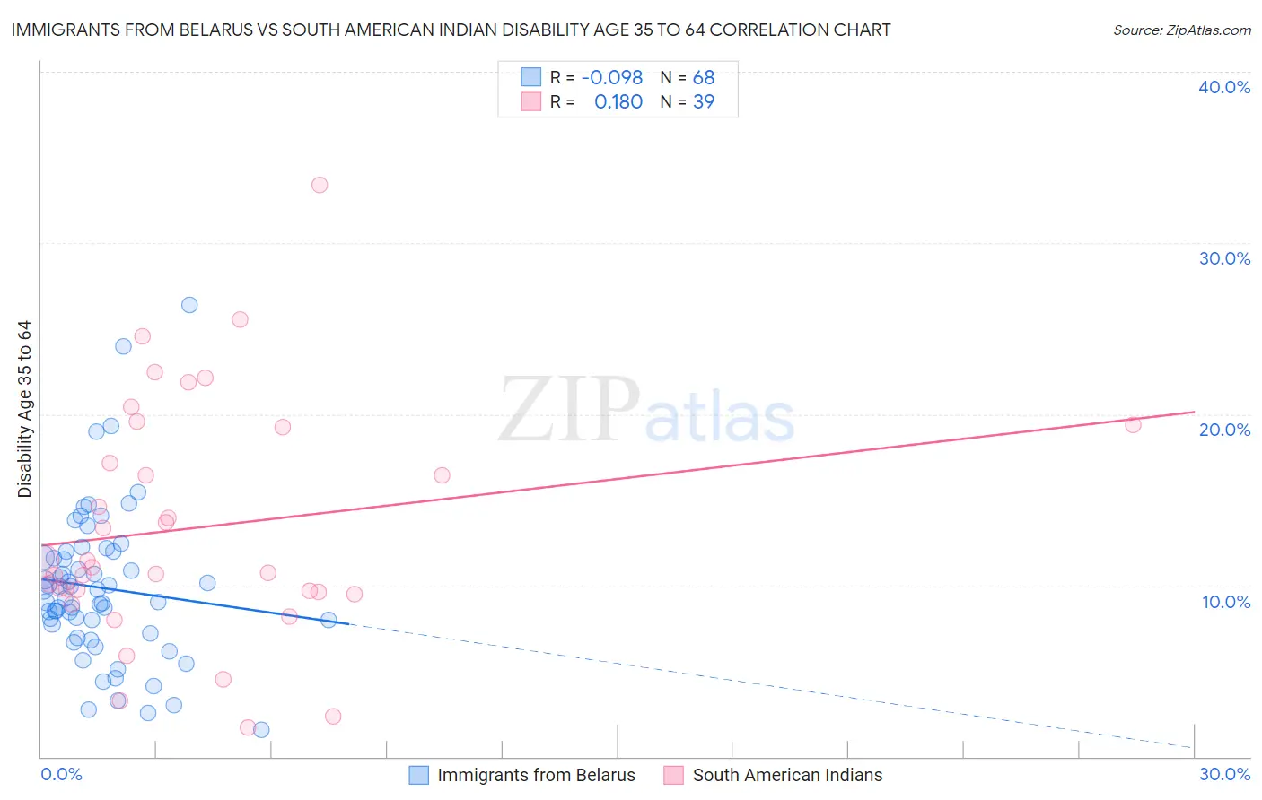 Immigrants from Belarus vs South American Indian Disability Age 35 to 64