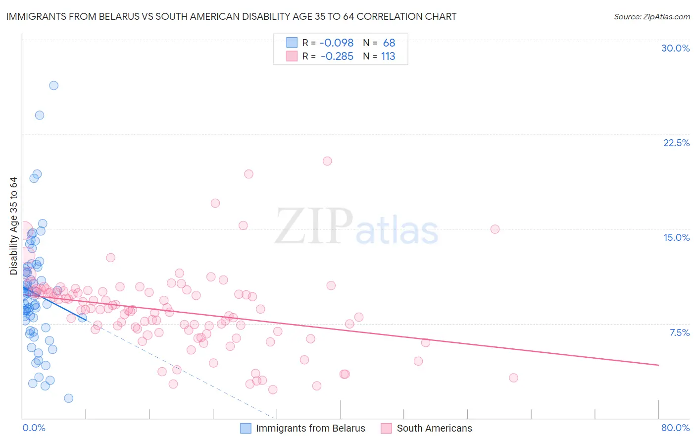 Immigrants from Belarus vs South American Disability Age 35 to 64