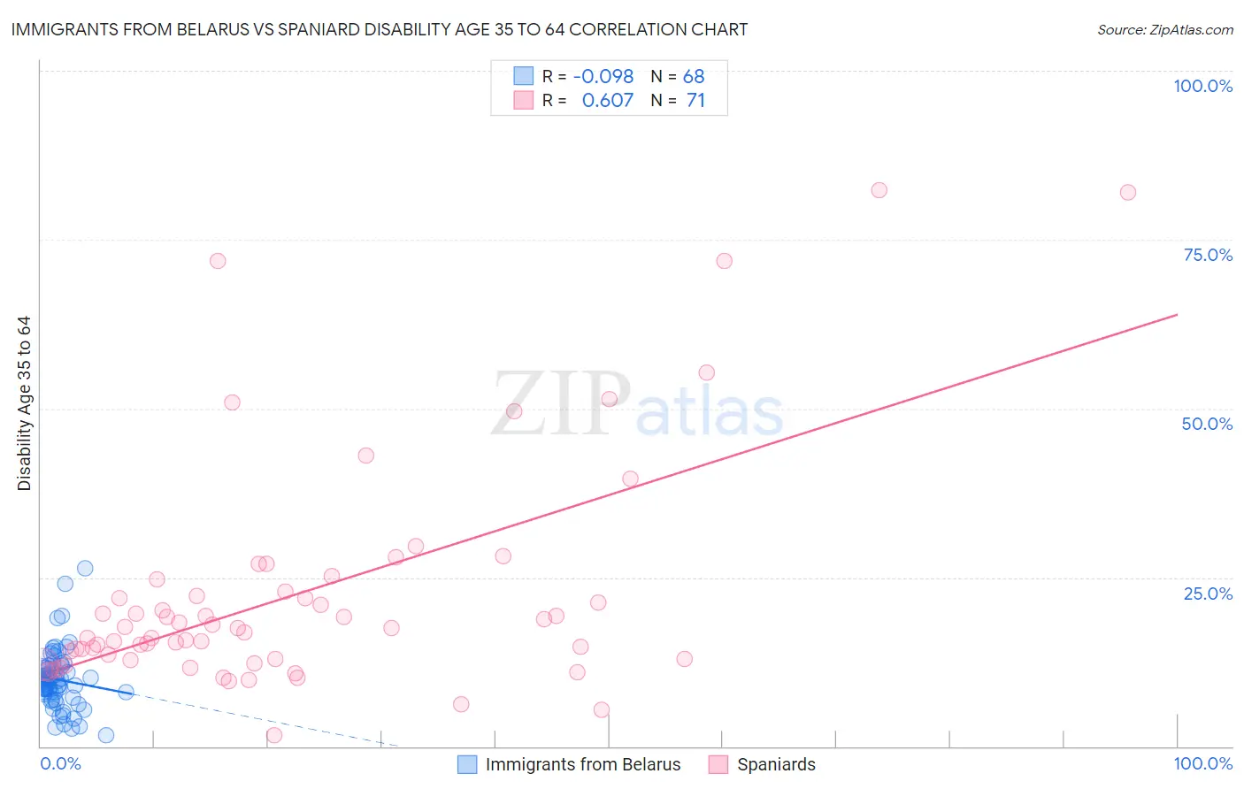 Immigrants from Belarus vs Spaniard Disability Age 35 to 64