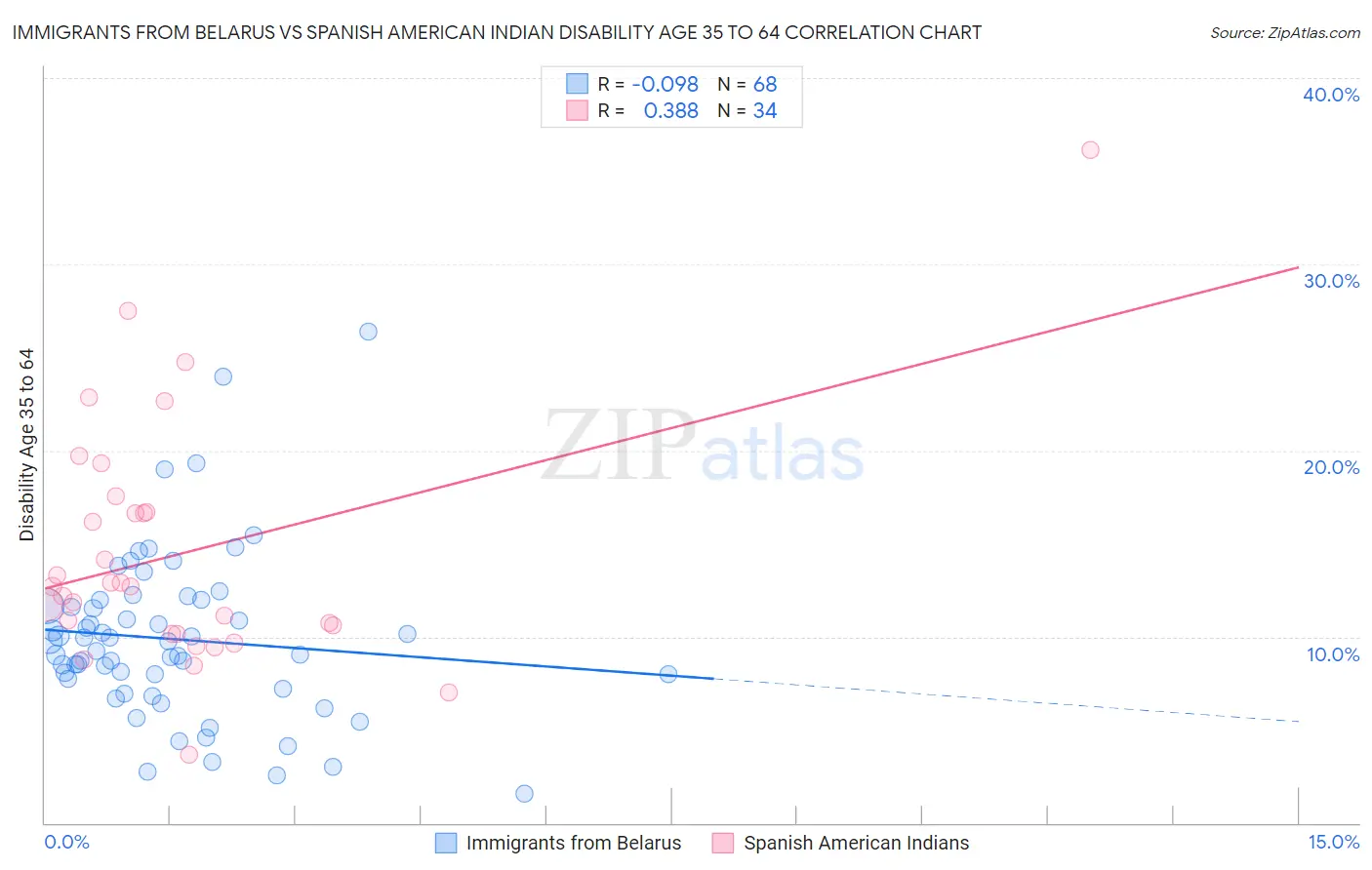 Immigrants from Belarus vs Spanish American Indian Disability Age 35 to 64