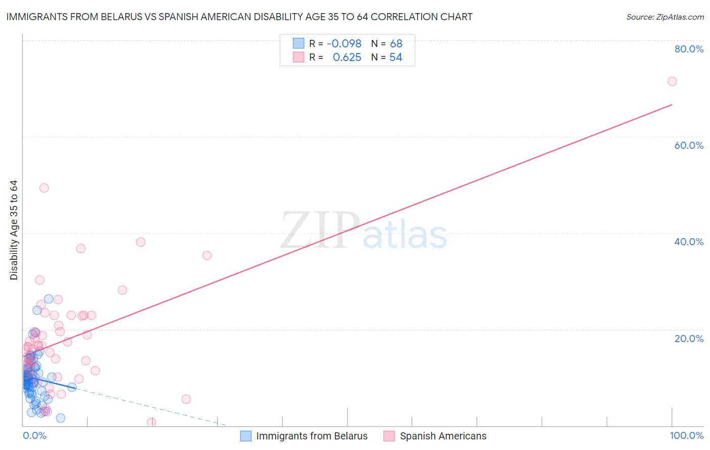 Immigrants from Belarus vs Spanish American Disability Age 35 to 64