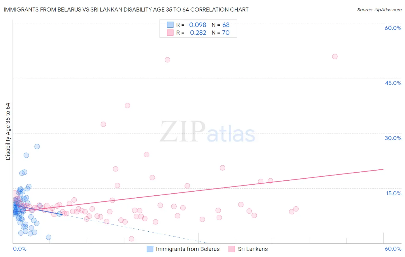 Immigrants from Belarus vs Sri Lankan Disability Age 35 to 64