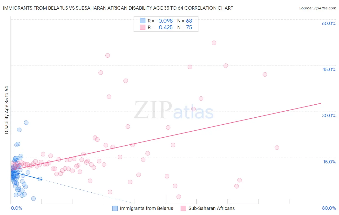 Immigrants from Belarus vs Subsaharan African Disability Age 35 to 64