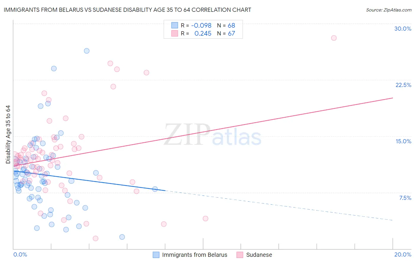 Immigrants from Belarus vs Sudanese Disability Age 35 to 64