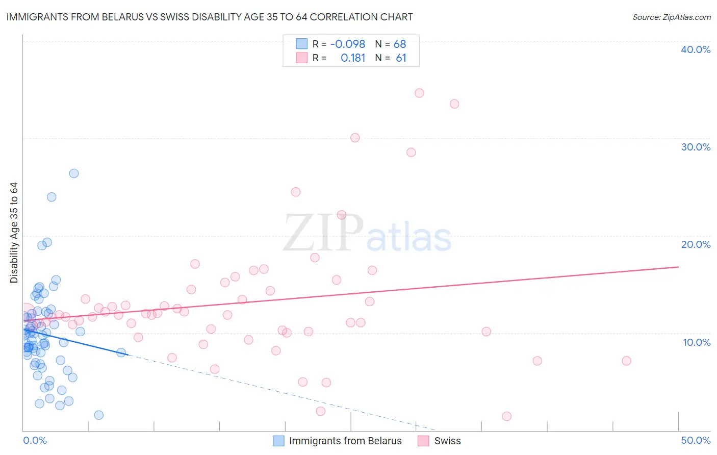 Immigrants from Belarus vs Swiss Disability Age 35 to 64