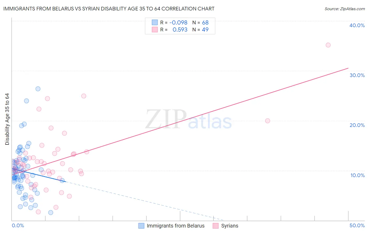 Immigrants from Belarus vs Syrian Disability Age 35 to 64