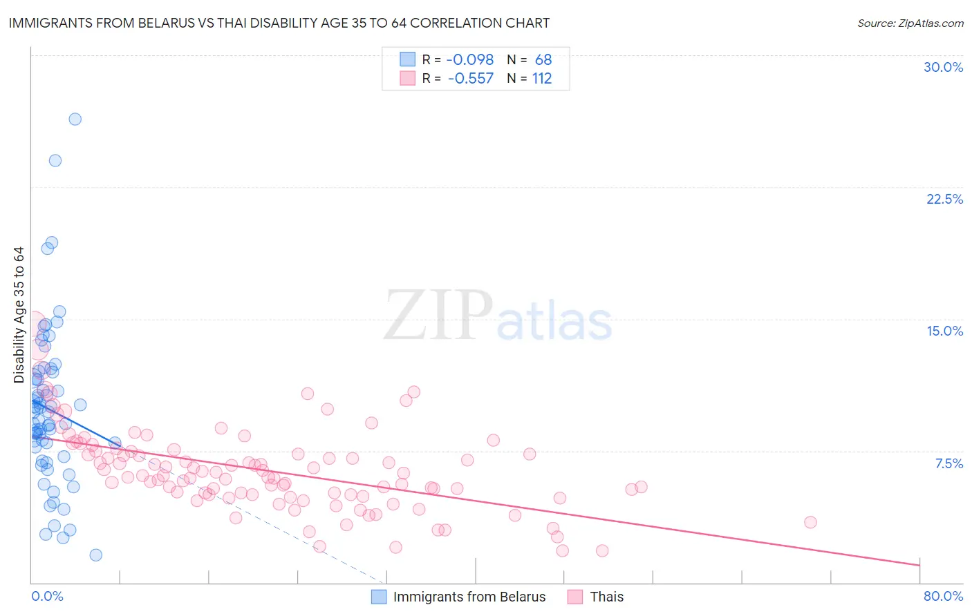 Immigrants from Belarus vs Thai Disability Age 35 to 64