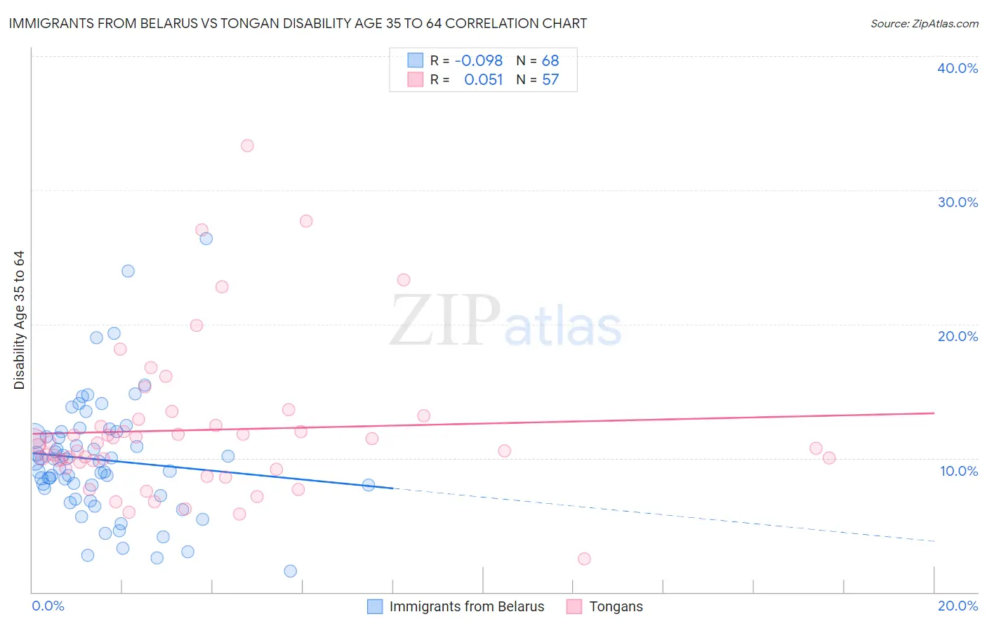 Immigrants from Belarus vs Tongan Disability Age 35 to 64