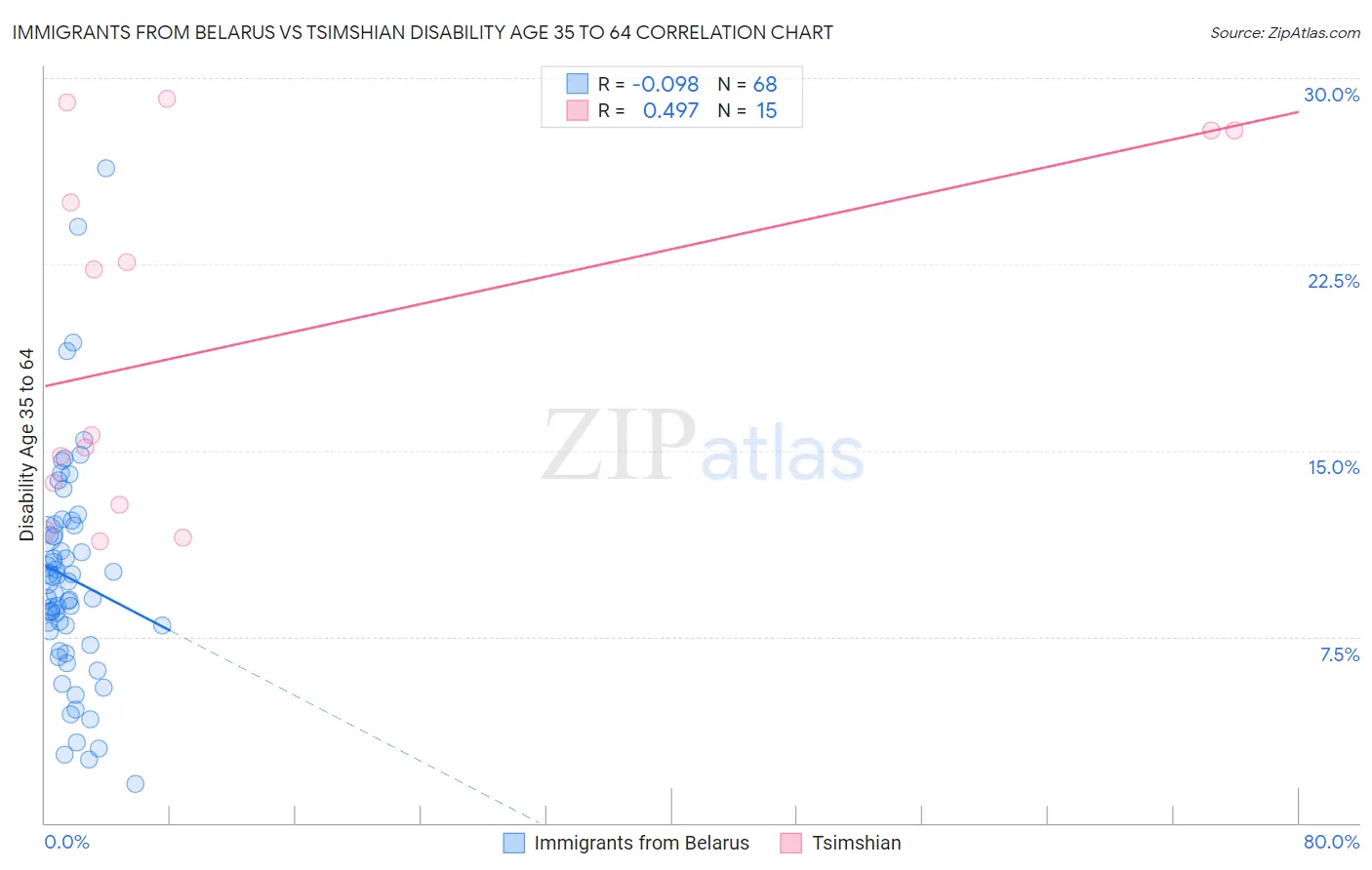 Immigrants from Belarus vs Tsimshian Disability Age 35 to 64