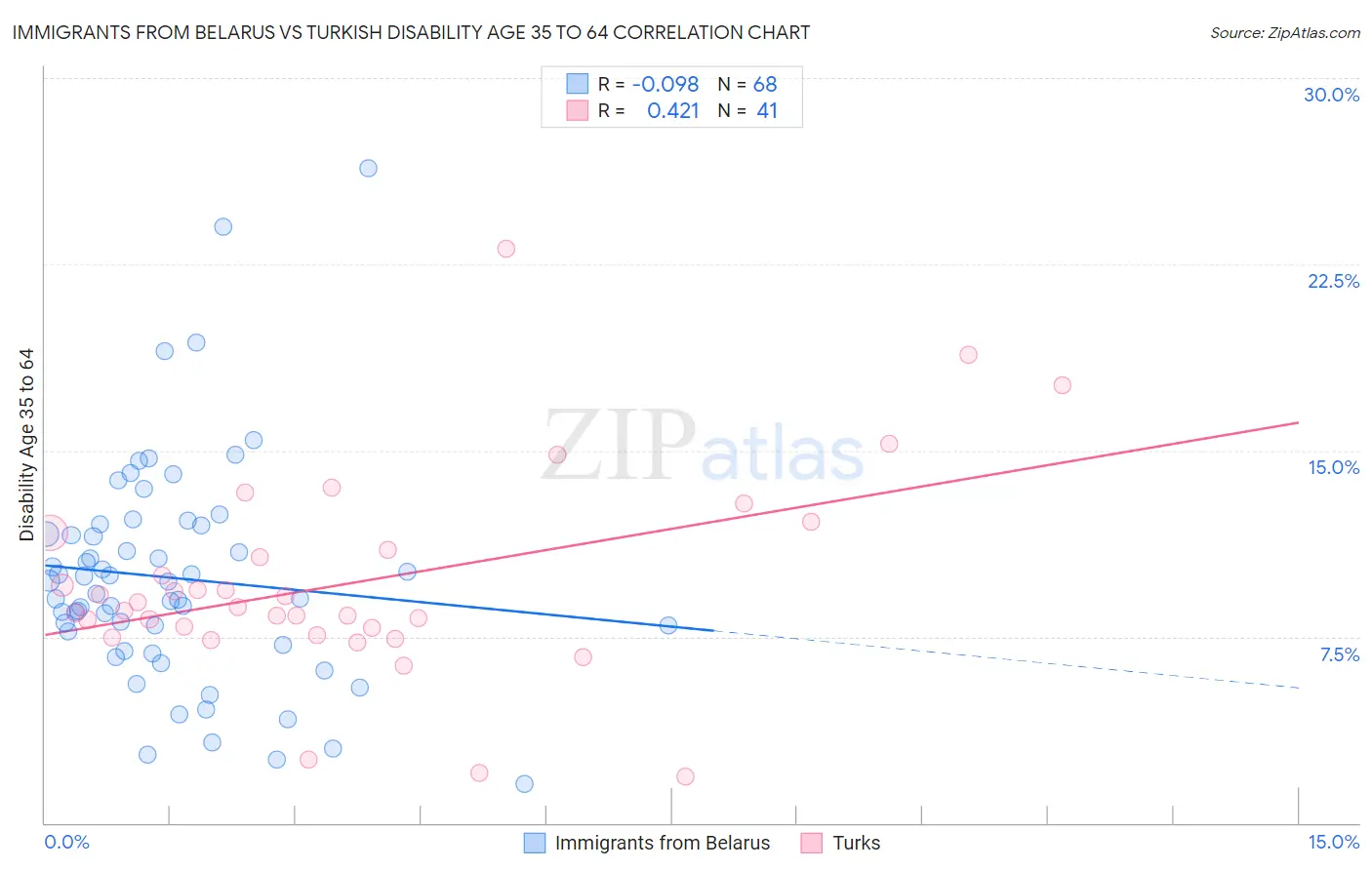 Immigrants from Belarus vs Turkish Disability Age 35 to 64