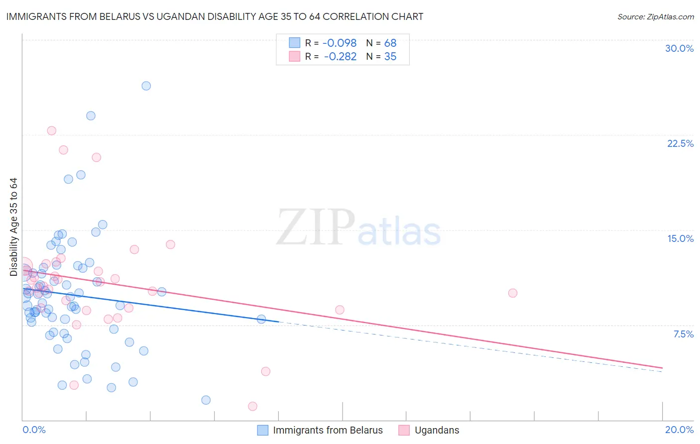 Immigrants from Belarus vs Ugandan Disability Age 35 to 64