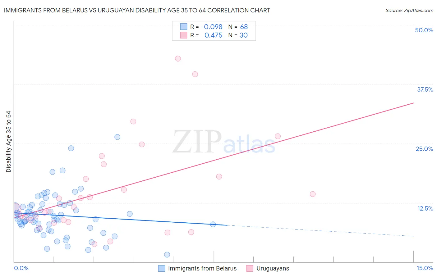 Immigrants from Belarus vs Uruguayan Disability Age 35 to 64