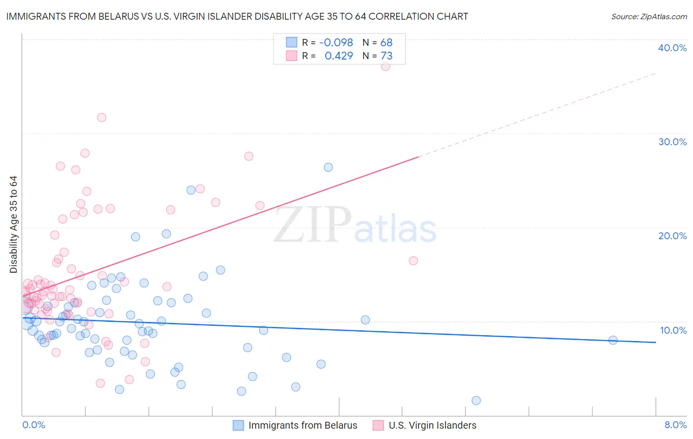 Immigrants from Belarus vs U.S. Virgin Islander Disability Age 35 to 64