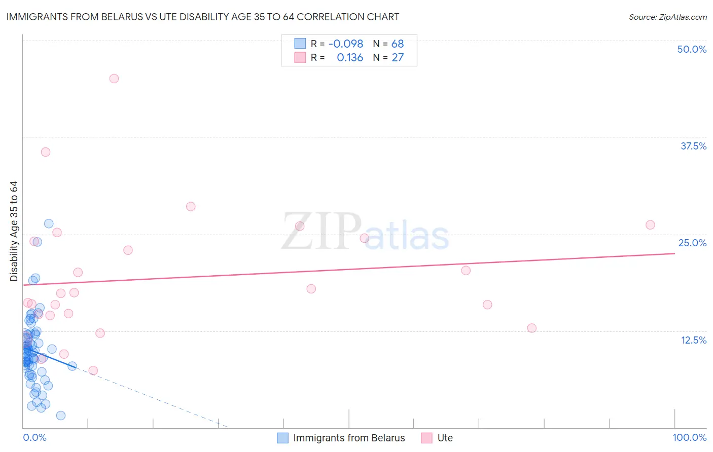 Immigrants from Belarus vs Ute Disability Age 35 to 64